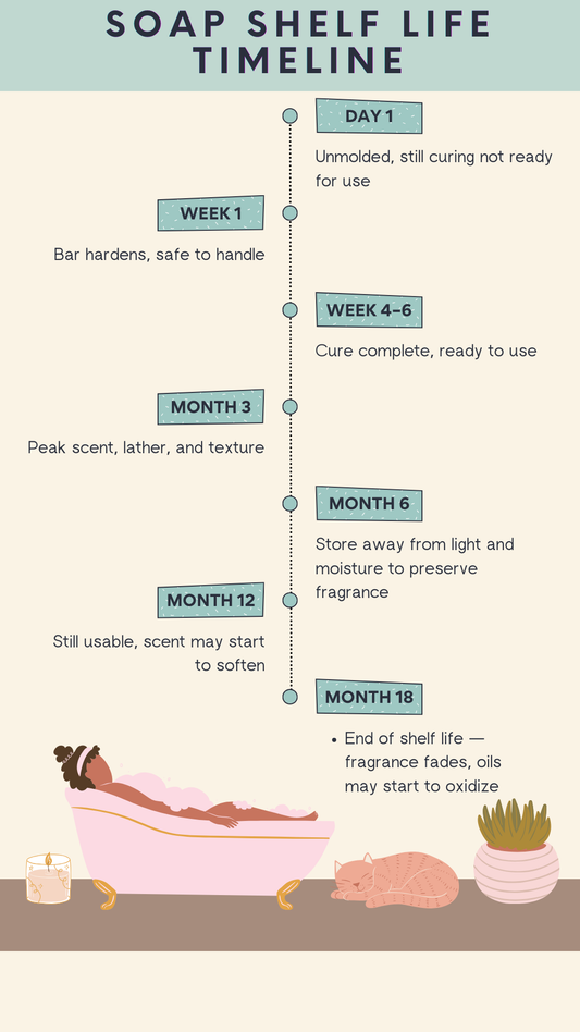 Does Soap Expire? Shelf Life Chart for Homemade Soap